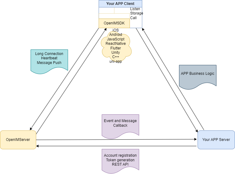 Relationship Diagram